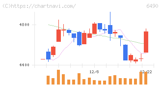 ＰＩＬＬＡＲ(6490)の日足チャート