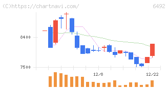 岡野バルブ製造(6492)の日足チャート