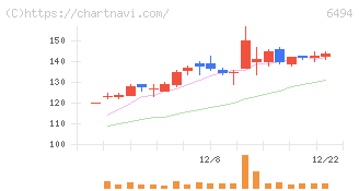 ＮＦＫホールディングス(6494)の日足チャート