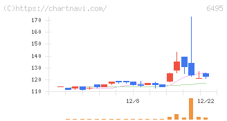 宮入バルブ製作所(6495)の日足チャート