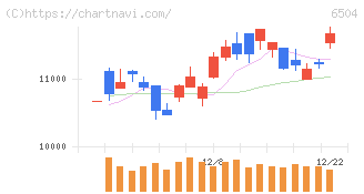 富士電機(6504)の日足チャート