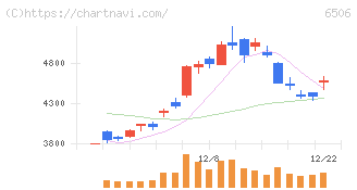 安川電機(6506)の日足チャート
