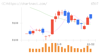 シンフォニアテクノロジー(6507)の日足チャート