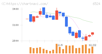 湖北工業(6524)の日足チャート