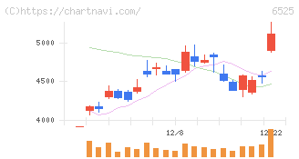 ＫＯＫＵＳＡＩ　ＥＬＥＣＴＲＩＣ(6525)の日足チャート