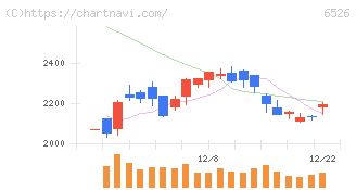 ソシオネクスト(6526)の日足チャート