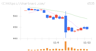 アイモバイル(6535)の日足チャート