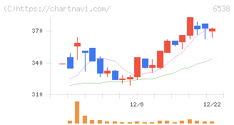 ディスラプターズ(6538)の日足チャート