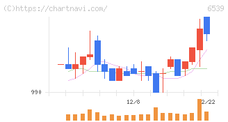 ＭＳ－Ｊａｐａｎ(6539)の日足チャート