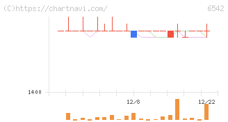 ＦＣホールディングス(6542)の日足チャート