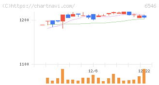 フルテック(6546)の日足チャート