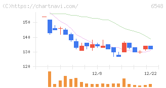 旅工房(6548)の日足チャート