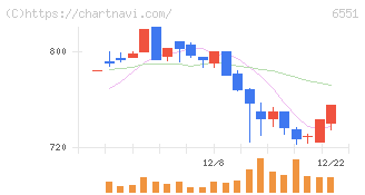 ツナググループ・ホールディングス(6551)の日足チャート