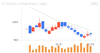 ジーニー(6562)の日足チャート