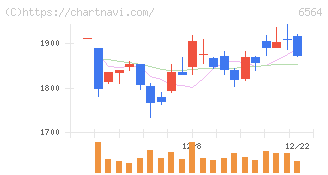 ミダックホールディングス(6564)の日足チャート