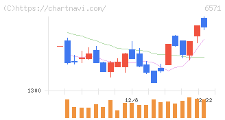 キュービーネットホールディングス(6571)の日足チャート