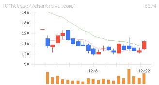 コンヴァノ(6574)の日足チャート