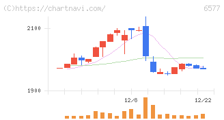 ベストワンドットコム(6577)の日足チャート