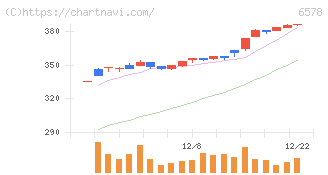 コレックホールディングス(6578)の日足チャート