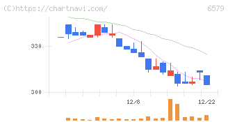 ログリー(6579)の日足チャート