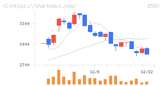 ライトアップ(6580)の日足チャート