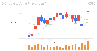 芝浦メカトロニクス(6590)の日足チャート