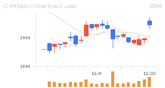 ニデック(6594)の日足チャート