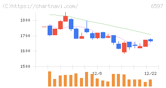 ＨＰＣシステムズ(6597)の日足チャート