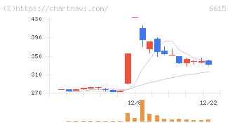 ユー・エム・シー・エレクトロニクス(6615)の日足チャート