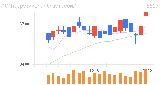 東光高岳(6617)の日足チャート