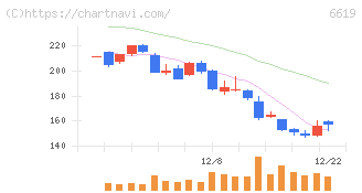 ダブル・スコープ(6619)の日足チャート