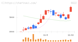 ダイヘン(6622)の日足チャート