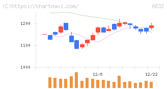 ＪＶＣケンウッド(6632)の日足チャート