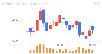 寺崎電気産業(6637)の日足チャート