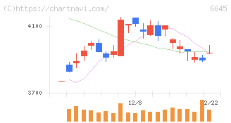 オムロン(6645)の日足チャート
