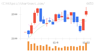 正興電機製作所(6653)の日足チャート