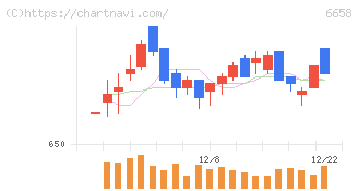 シライ電子工業(6658)の日足チャート