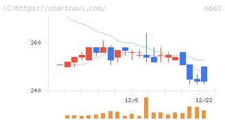 太洋テクノレックス(6663)の日足チャート