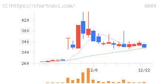 オプトエレクトロニクス(6664)の日足チャート