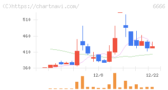リバーエレテック(6666)の日足チャート