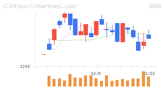 アドテック　プラズマ　テクノロジー(6668)の日足チャート