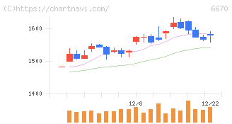 ＭＣＪ(6670)の日足チャート