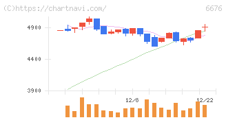バッファロー(6676)の日足チャート