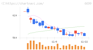 ダイヤモンドエレクトリックホールディングス(6699)の日足チャート