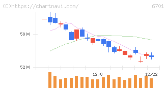 ＮＥＣ(6701)の日足チャート