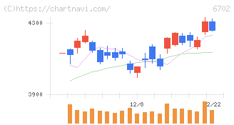 富士通(6702)の日足チャート