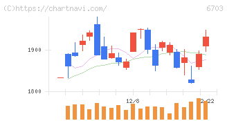 ＯＫＩ(6703)の日足チャート