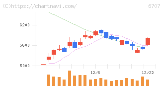 サンケン電気(6707)の日足チャート