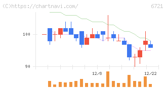 ウインテスト(6721)の日足チャート