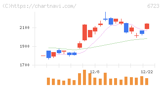 ルネサスエレクトロニクス(6723)の日足チャート